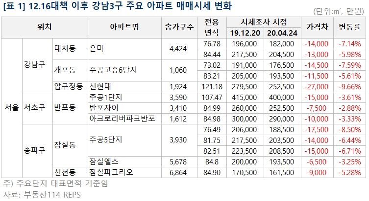 강남3구 아파트 매매가격 8년 만에 월간 최대폭 하락…하락세 수도권 전반으로 확산 전망