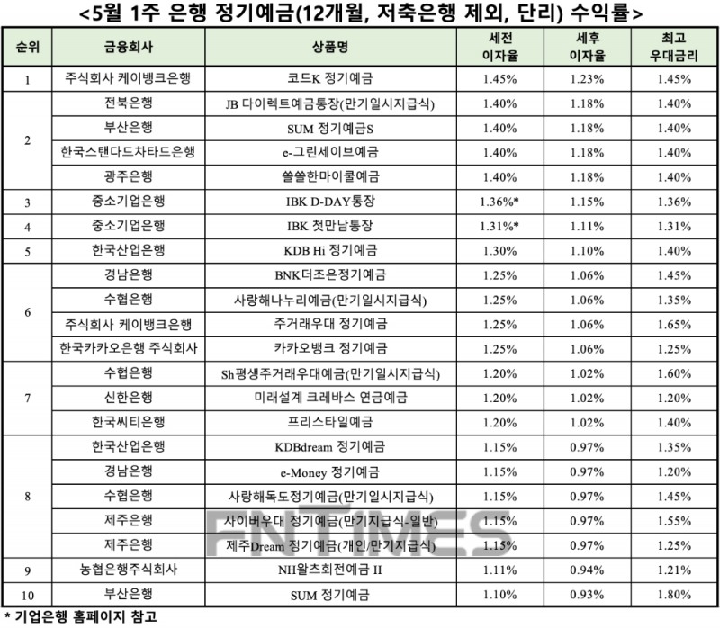 자료 : 금융상품한눈에, 12개월 1000만원 예치 시