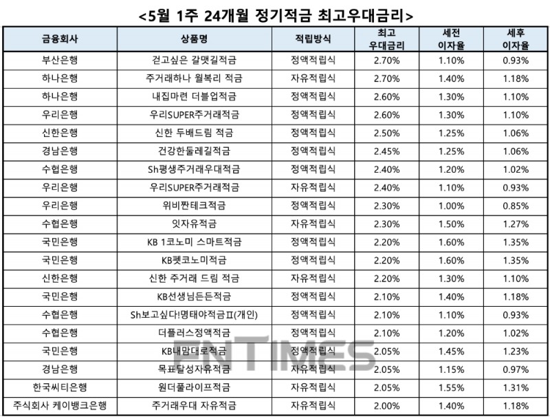 자료 : 금융상품한눈에, 10만원 씩 24개월