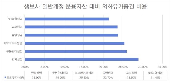 지난 1월 기준 생명보험사 일반계정 운용자산 대비 외화유가증권 비율. / 자료 = 생명보험협회