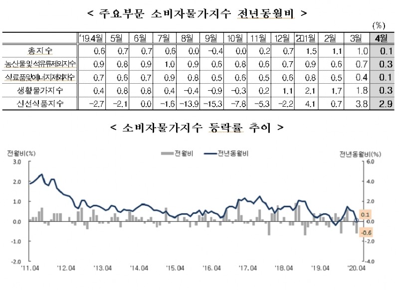 4월 소비자물가 전년비 0.1% 올라 상승폭 크게 축소...전월비 0.6% 하락 (1보)