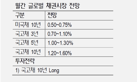 5월 금통위 금리인하 예상..한은 적극적 국채 매입 예상 - NH證