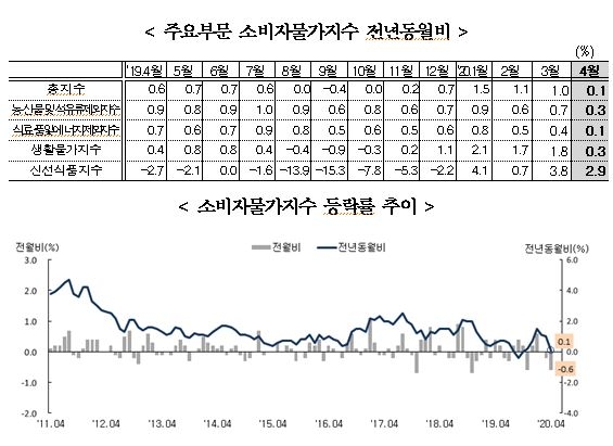 4월 소비자물가 전년비 0.1% 올라 상승폭 크게 축소...전월비 0.6% 하락(종합)