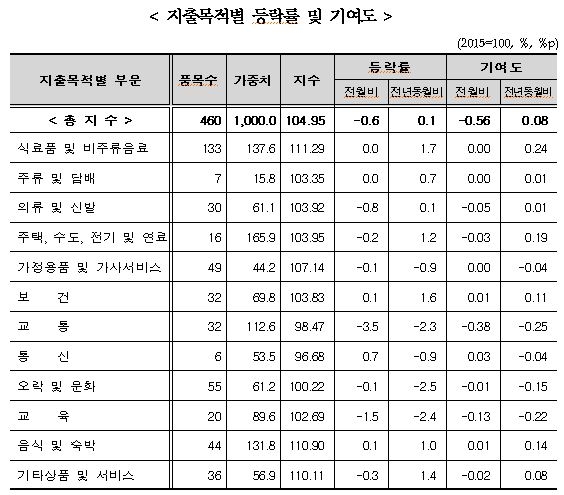 4월 소비자물가 전년비 0.1% 올라 상승폭 크게 축소...전월비 0.6% 하락(종합)