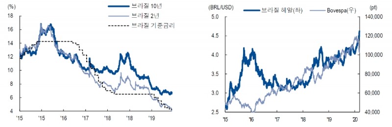 브라질, 헤알화 약세 압력 적극 방어하기 어려울 가능성 커져 - NH證