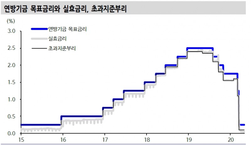 FOMC, 필요시 추가 정책대응 시사..시장은 폴리시믹스 따른 추가 유동성 기대 - 신금투