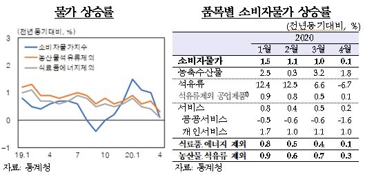 한은, 4월 소비자물가 상승 둔화는 국제유가, 코로나19 및 고교무상교육 확대 시행이 원인