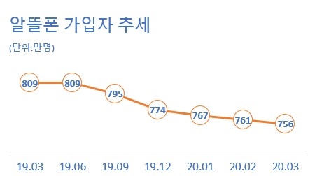 알뜰폰 가입자 추세/자료제공=과학기술정보통신부