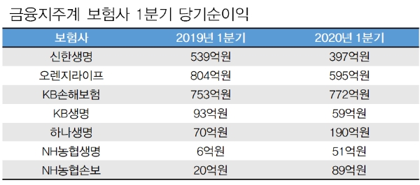 금융지주계 보험사 1분기 당기순이익. / 자료 = 각 사