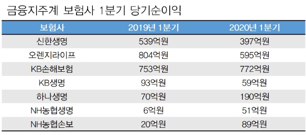 금융지주계 보험사 1분기 당기순이익. / 자료 = 각 사