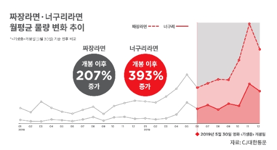 영화 '기생충' 효과에 라면 택배 물량 393% 증가