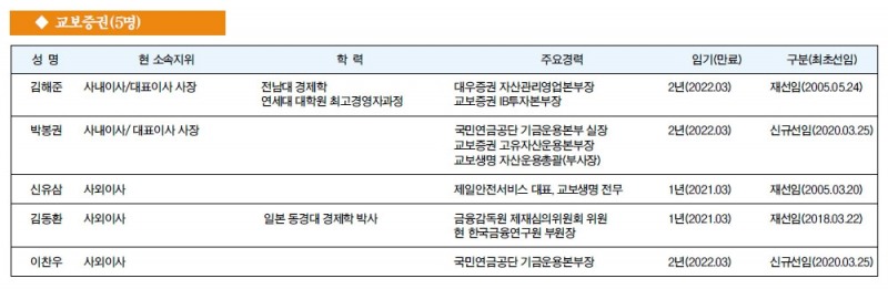 [금융사 이사회 멤버] 교보증권(5명)