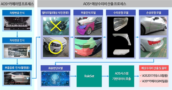 보험개발원은 자동차 수리비 산출 온라인서비스 시스템에 인공지능(AI)을 접목해 자동차 예상수리비를 자동 산출하는 AOS알파를 자동차보험을 판매하는 12개 손해보험사와 6개 공제조합에 보급한다고 5일 밝혔다. / 사진 = 보험개발원