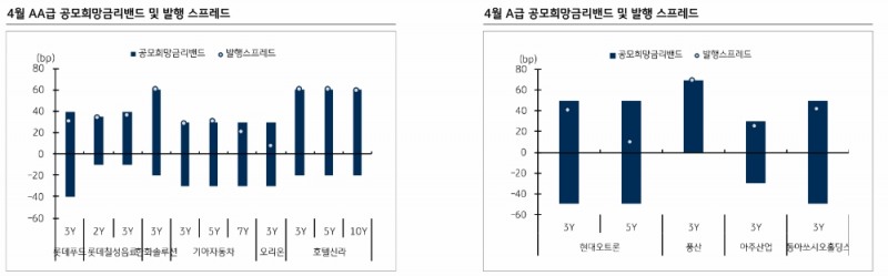 아직은 회사채 시장에 유동성 지원하는 단계..상반기까지 물량 소화 주력 - KB證