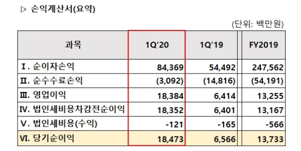△ 카카오뱅크의 2020년 1분기 손익계산서. /자료=카카오뱅크