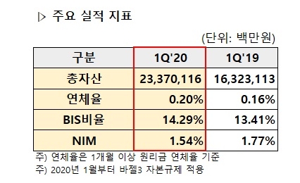 △ 카카오뱅크의 2020년 1분기 주요 실적 지표. /자료=카카오뱅크