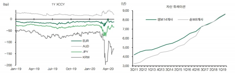 보험사 해외투자한도 증액관련 법 국회 통과..향후 초장기 채권 스프레드 확대 - DB금투