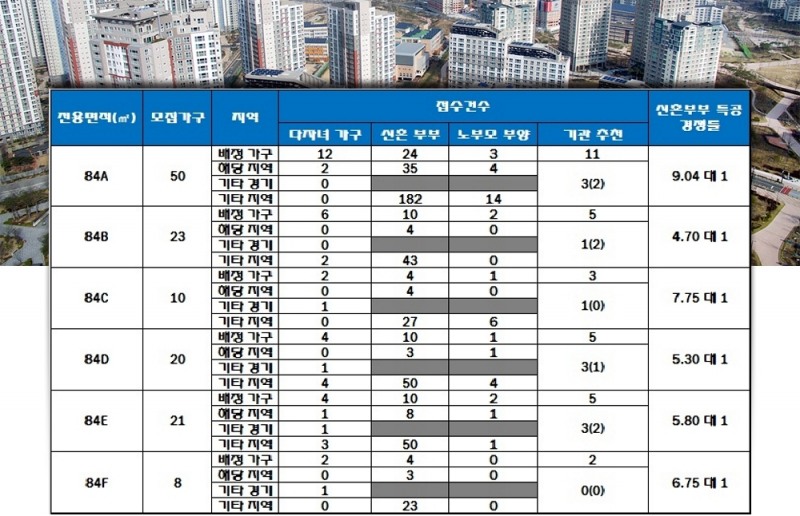 고양덕은 DMC리버포레자이 특별공급 결과. 자료=한국감정원 청약홈.