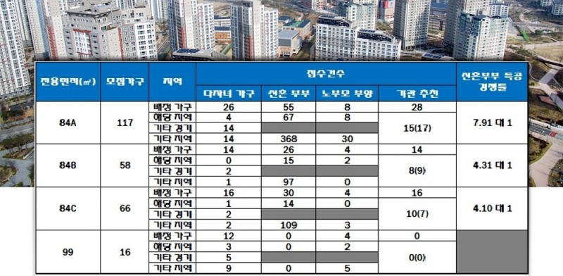 고양덕은 DMC리버파크자이 특별공급 결과. 자료=한국감정원 청약 홈.