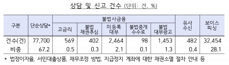 △ 2019년 불법사금융피해신고센터에 접수된 상담 및 신고 건수. /자료=금감원
