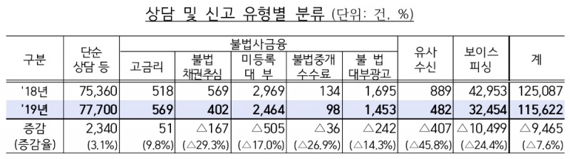 △ 2019년 불법사금융피해신고센터에 접수된 상담 및 신고 유형별 분류. /자료=금감원