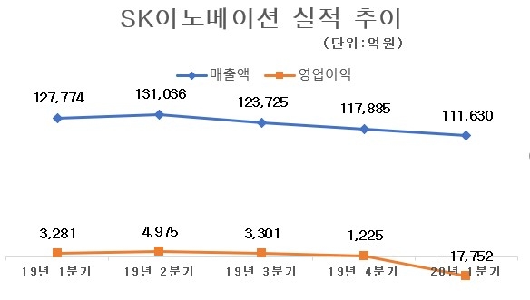 SK이노베이션 경영 실적/자료=SK이노베이션