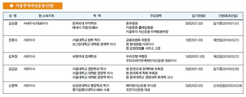 [금융사 이사회 멤버] 키움투자자산운용(5명)