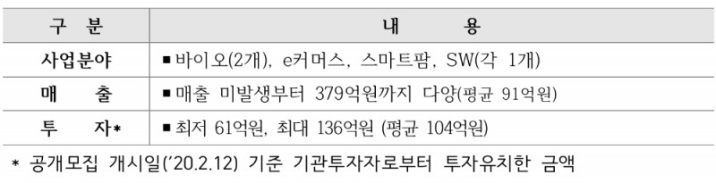 △ 제3기 혁신아이콘 선정 기업 사업분야 및 내용. /자료=신용보증기금