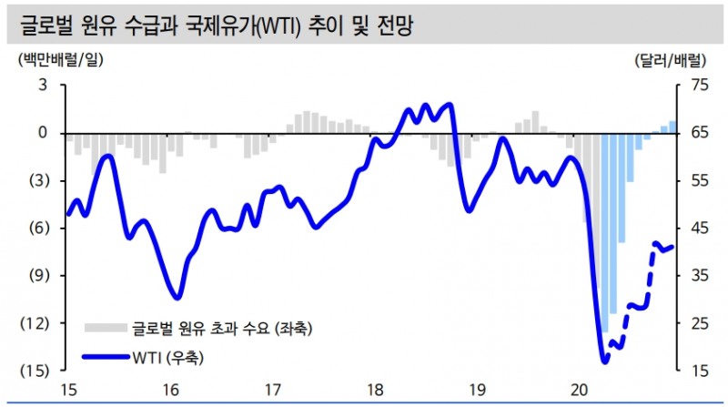 유가 2분기 평균 19달러, 하반기 평균 35달러 예상..유가ETF 대신 가솔린ETF 생각해 볼 만해 - 신금투