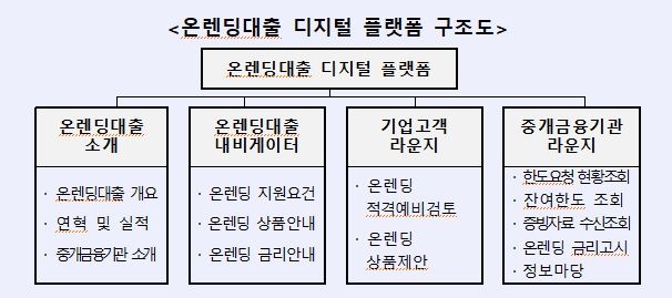 △ 산업은행의 온렌딩대출 디지털 플랫폼 구조도. /자료=산업은행