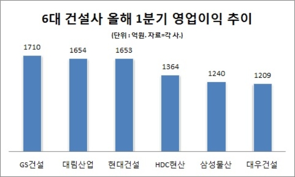 GS건설, 지난해 이어 올해 1분기 실적 호조 지속