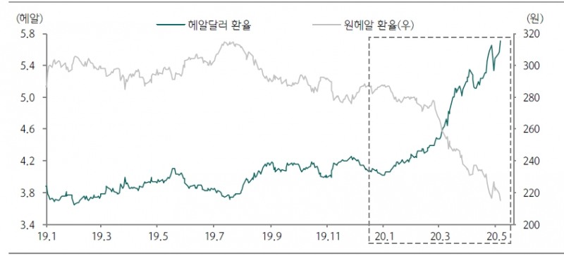 브라질 헤알화 오버슈팅 영역 진입했으나 금융시장 변동성 지속될 것 - 하나금투