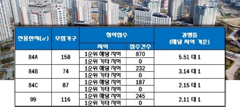 고양덕은 DMC리버파크자이 6일 청약 결과. 자료=한국감정원 청약홈.