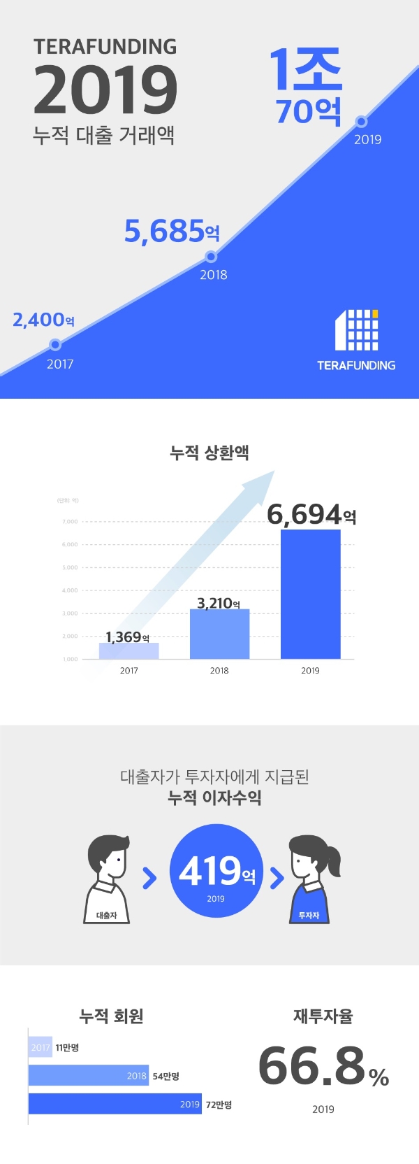 2019년 테라펀딩 실적 자료. / 사진 = 테라펀딩
