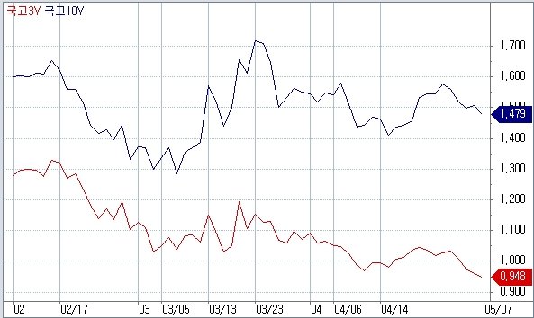 자료: 국고3년, 국고10년 금리 추이, 출처: 코스콤 CHECK