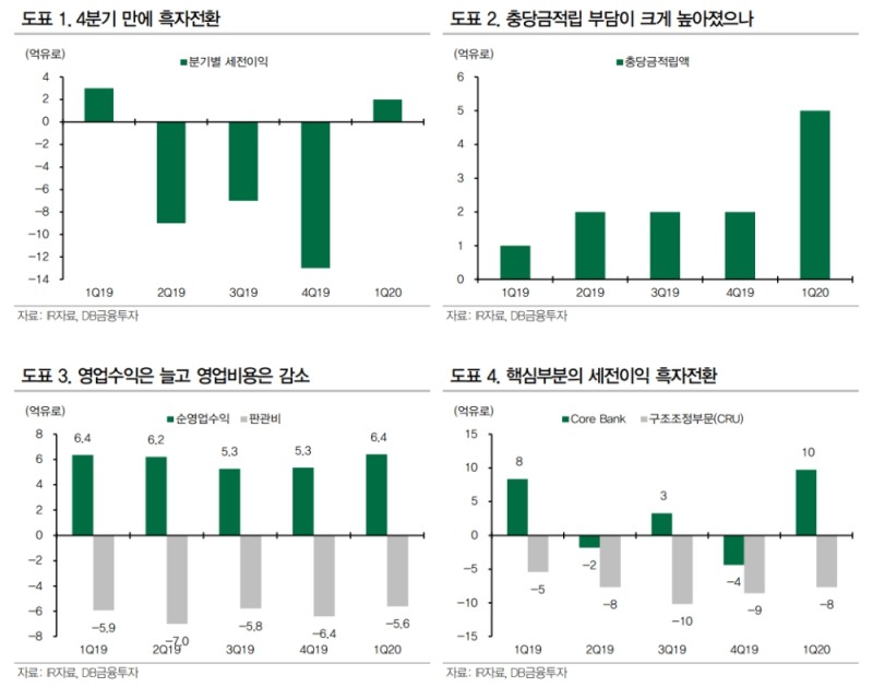 도이치은행, 좀비은행으로서 금융시스템 부담 줄 가능성 높지 않아 - DB금투