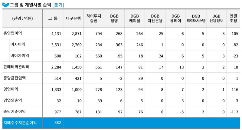 △ DGB금융그룹의 1분기 주요 경영 실적. /자료=DGB금융그룹