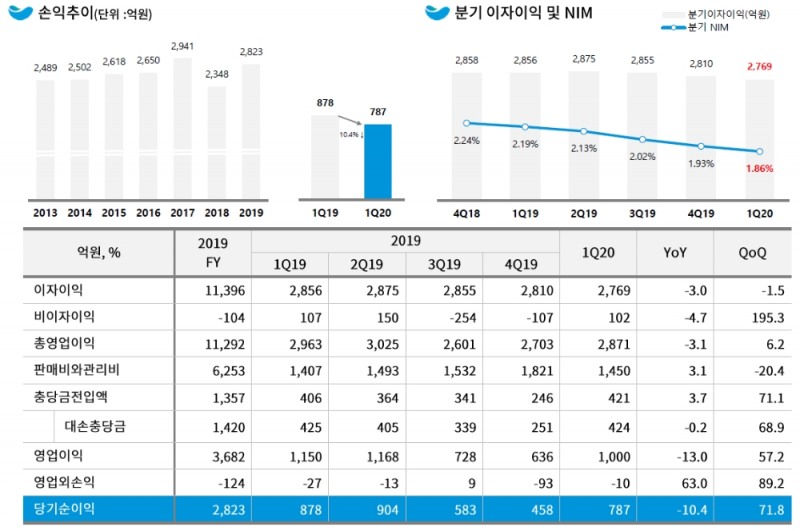 DGB대구은행 2020년 1분기 실적 / 자료= DGB금융지주