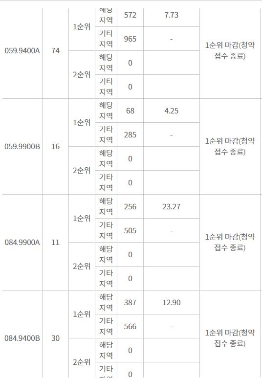 의정부 롯데캐슬 골드포레 주요 평형 1순위 청약 결과 (7일 저녁 9시 기준) / 자료=한국감정원 청약홈