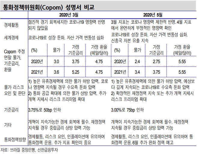 브라질 국채 중장기적 접근 바람직..원/헤알 기준 200원 저점 고려해볼 수 있어 - 신금투