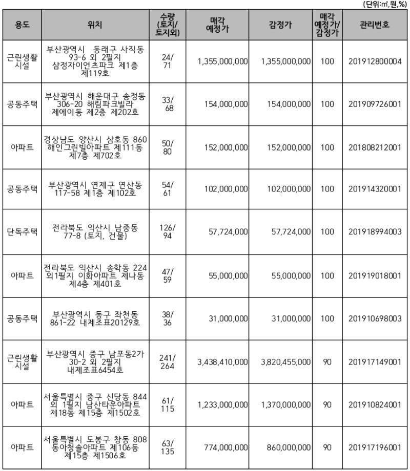 △ 주요 매각 예정 물건. /자료=캠코