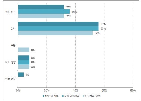 건설사들을 대상으로 한 '코로나19 확산에 따른 해외공사 수행 영향' 설문조사 결과 / 자료=한국건설산업연구원