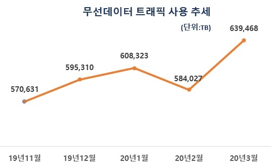 ▲무선데이터 트래픽 사용 추세/자료제공=과학기술정보통신부