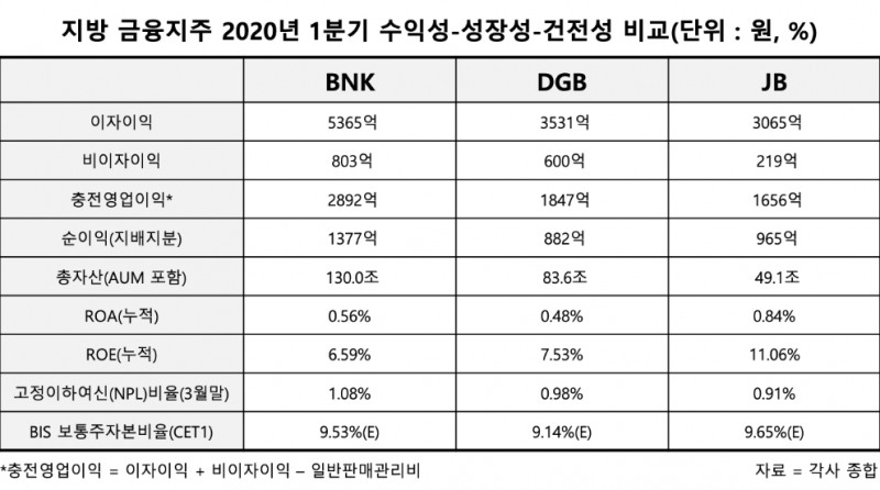 △ 2020년 1분기 지방금융지주 주요 경영실적. /자료=각사