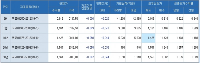 자료: 8일 오후 3시 현재 국고채 금리, 출처: 코스콤 CHECK