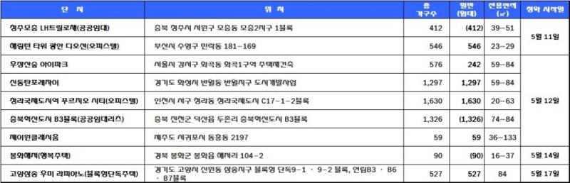5월 2주 청약 예정 일정. 자료=닥터아파트.