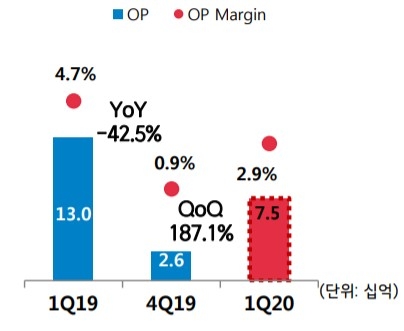 LG헬로비전의 2020년 1분기, 2019년 1분기 영업익 그래프/사진=LG헬로비전