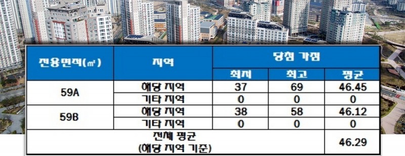 유성둔곡지구 서한이다음 1단지 청약 가점 현황. 자료=한국감정원 청약홈.
