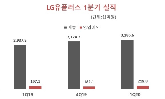 LG유플러스 1분기 경영 실적/자료=LG유플러스