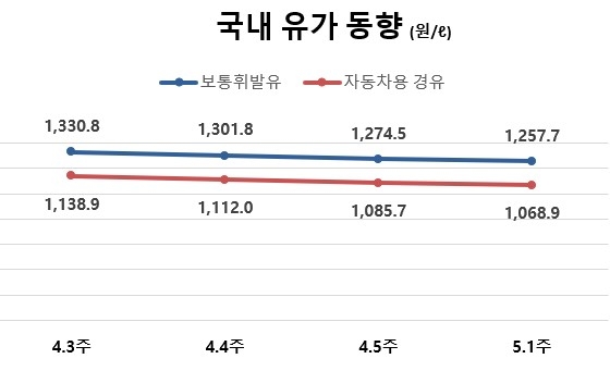 국내 유가 동향/ 자료=오피넷